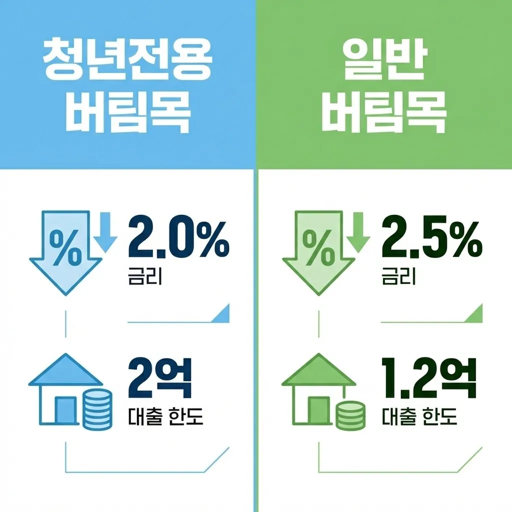 청년전용 버팀목대출과 일반 버팀목대출 금리 한도 조건 비교 화면
