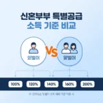 신혼부부 특별공급 소득 기준 썸네일