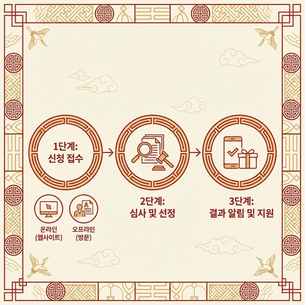 설 지원금 신청 3단계 과정을 빨간색 순서도로 정리한 화면