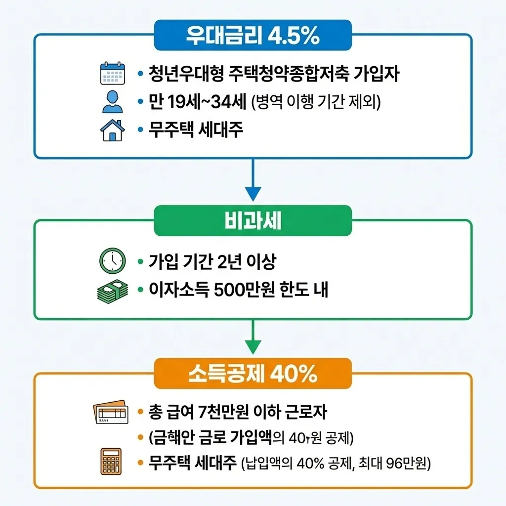 청년 우대형 청약통장 우대금리 비과세 소득공제 조건별 적용 기준 가이드