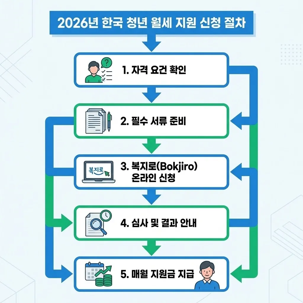 청년 월세 지원금 복지로 온라인 신청 절차 흐름도 가이드