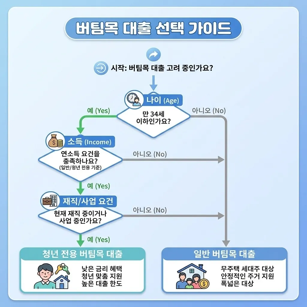 소득 나이 조건별 청년전용 버팀목대출과 일반 버팀목대출 선택 가이드