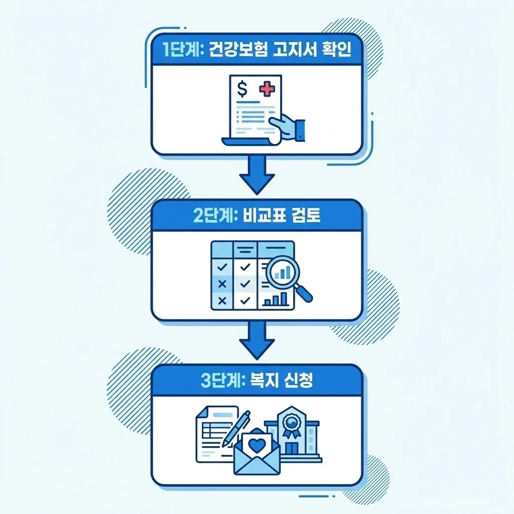 건강보험료로 중위소득 구간을 확인하는 3단계 절차 안내 가이드
