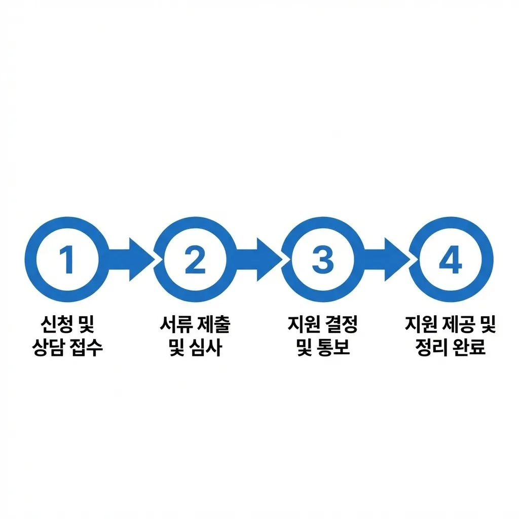 폐업지원금 신청 4단계 과정을 파란색 순서도로 정리한 화면