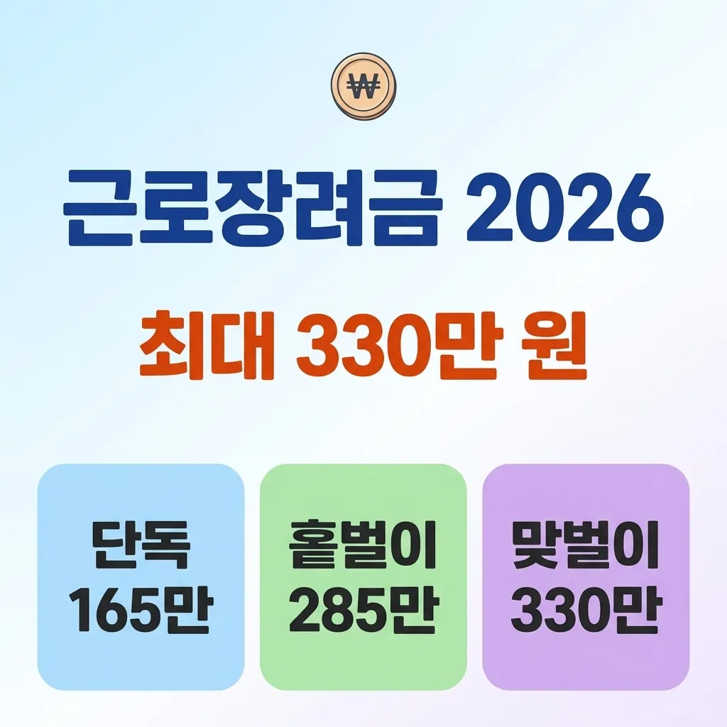 근로장려금 신청 조건, 2026년 소득 기준과 지급액 정리 대표 안내
