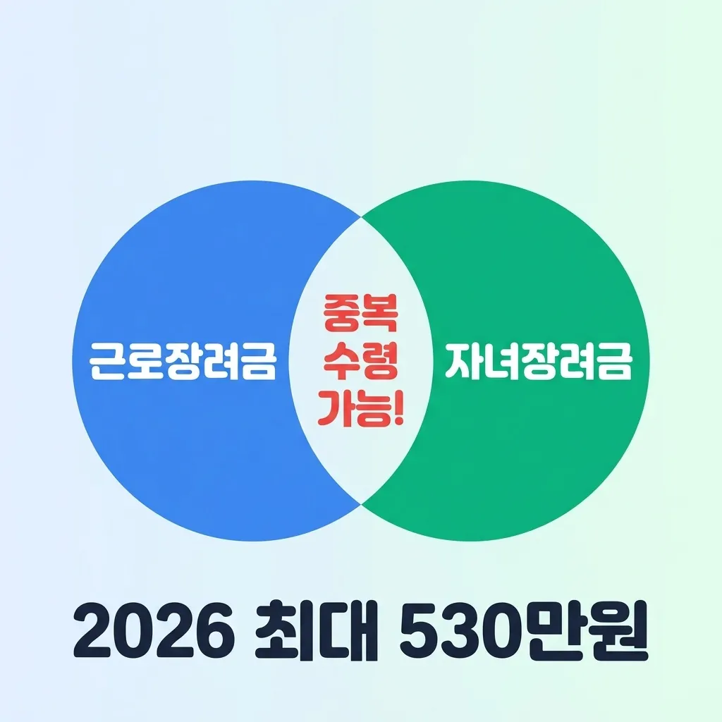 근로장려금 vs 자녀장려금 중복 수령, 동시에 받을 수 있나? 2026년 기준 수령 조건