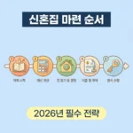 예비부부 신혼집 마련 로드맵 썸네일