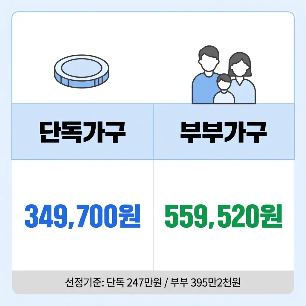 2026년 기초연금 단독가구 부부가구 금액 비교
