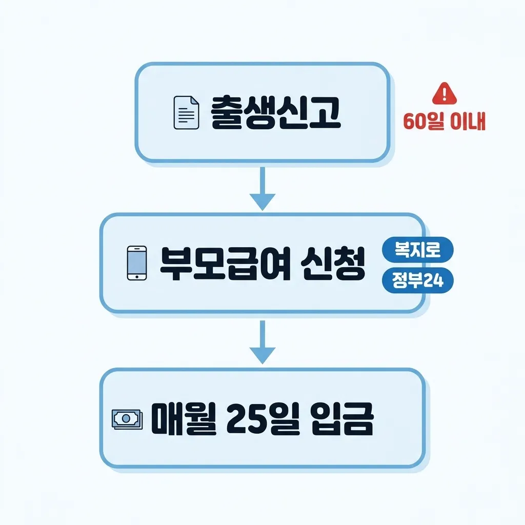부모급여 온라인 오프라인 신청 절차 흐름도
