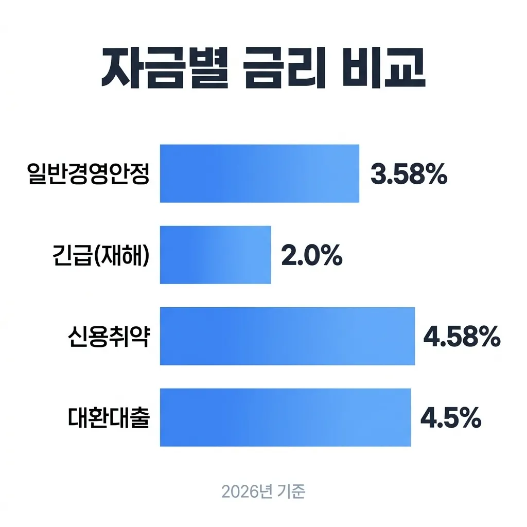 소상공인 정책자금 종류별 금리 한도 비교
