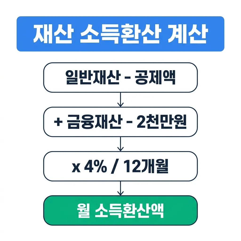기초연금 재산별 소득환산액 계산 흐름도