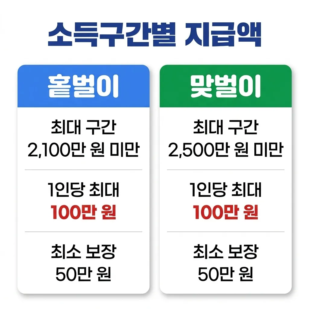 자녀장려금 소득구간별 지급액 산정 구조 비교