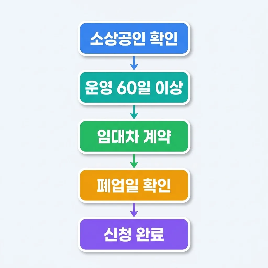 2026년 폐업 지원금 자격 조건 확인 흐름도