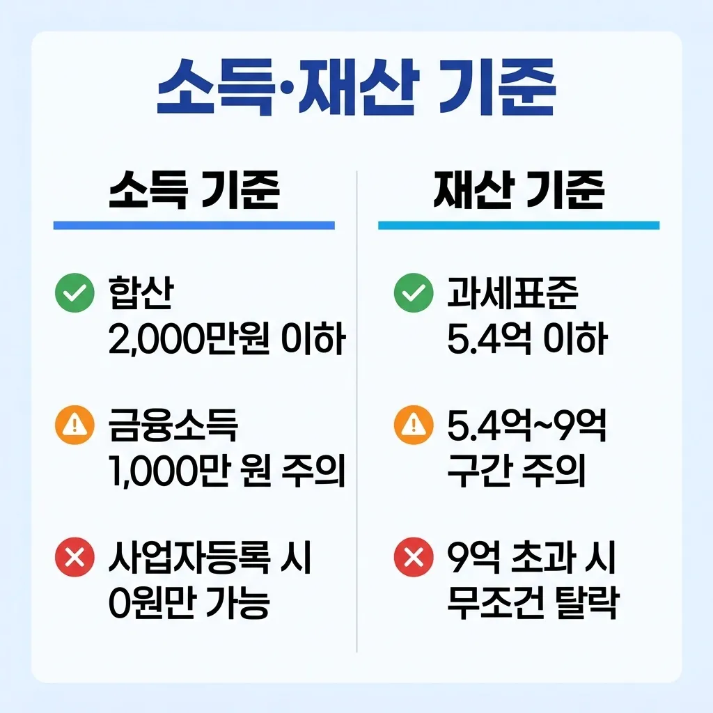 피부양자 소득 재산 기준 2026년 구간별 비교 피부양자 소득 재산 기준 2026년 구간별 비교