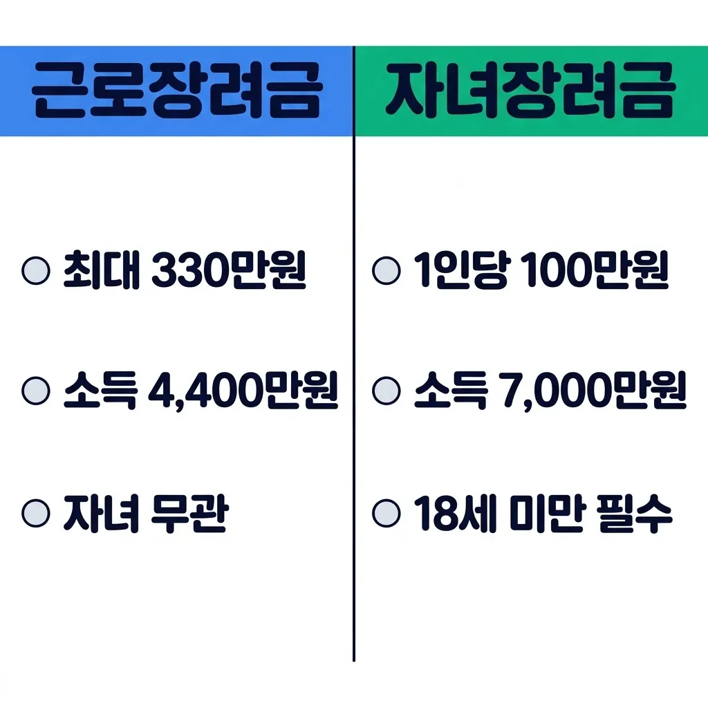근로장려금과 자녀장려금 소득 재산 조건 차이 비교 근로장려금과 자녀장려금 소득 재산 조건 차이 비교
