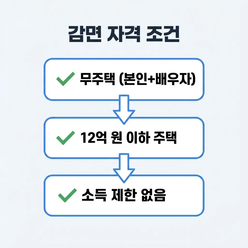 생애최초 취득세 감면 자격 요건 무주택 소득 기준 정리