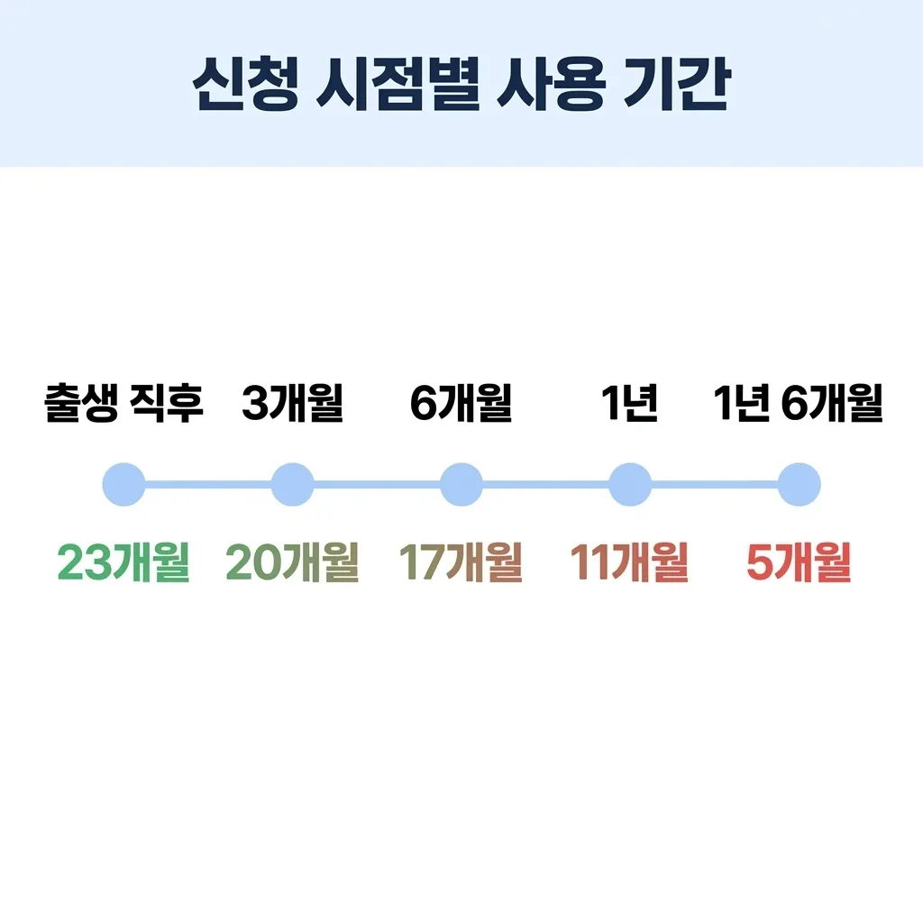 신청 시점에 따른 첫만남 이용권 실사용 기간 비교 신청 시점에 따른 첫만남 이용권 실사용 기간 비교
