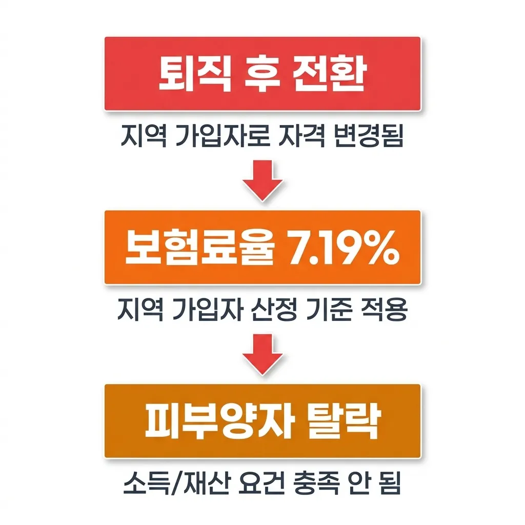 건강보험료 인상 원인 3가지 분석 도표