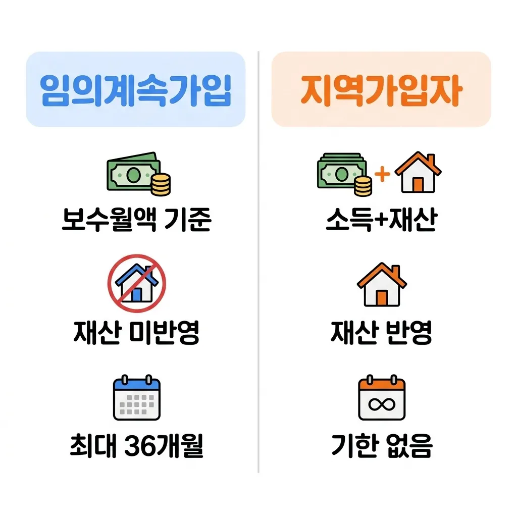 2026년 임의계속가입 보험료 계산 예시표