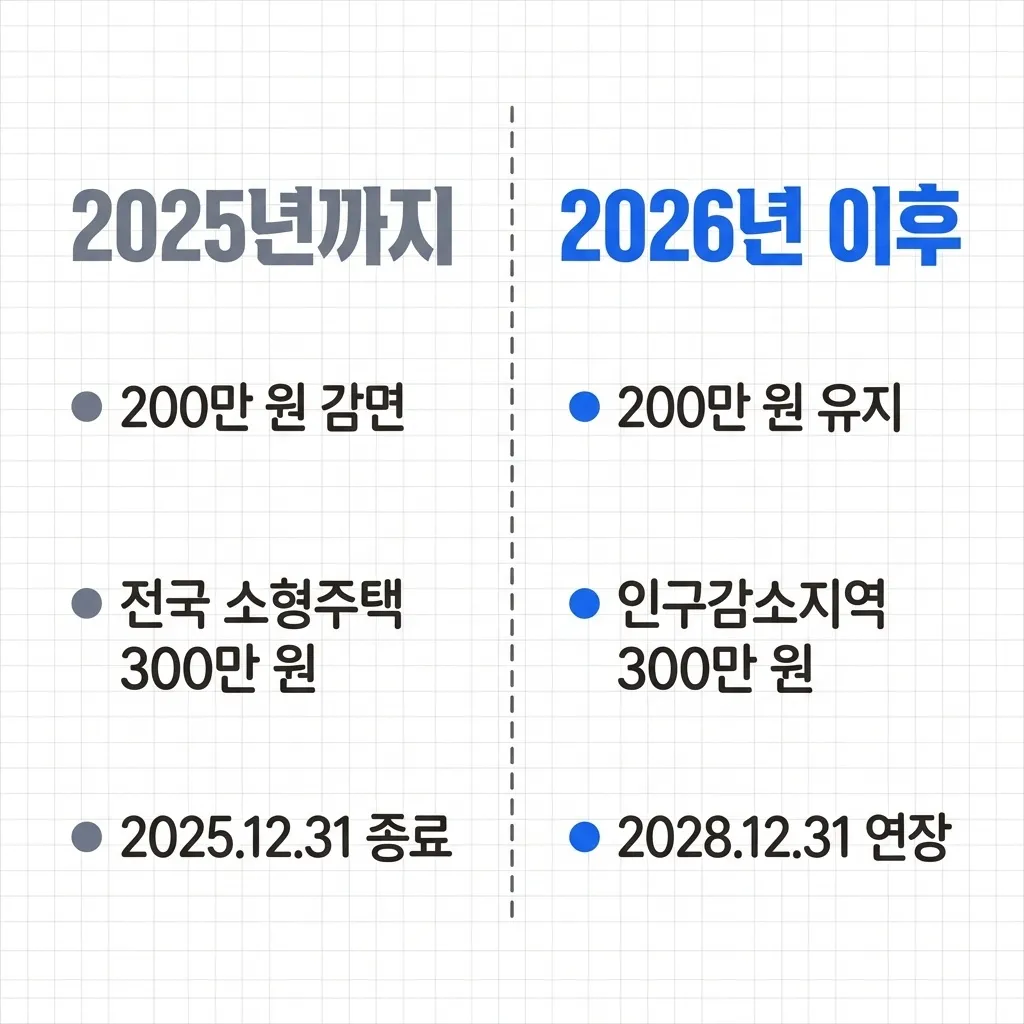2026년 생애최초 주택 취득세 감면 조건 변경사항 비교