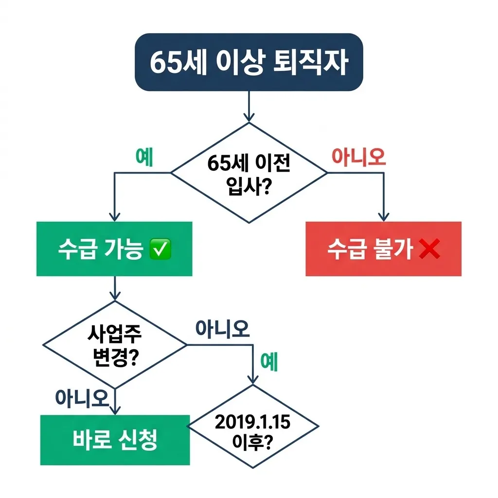 65세 이상 실업급여 수급 가능 여부 판단 흐름도