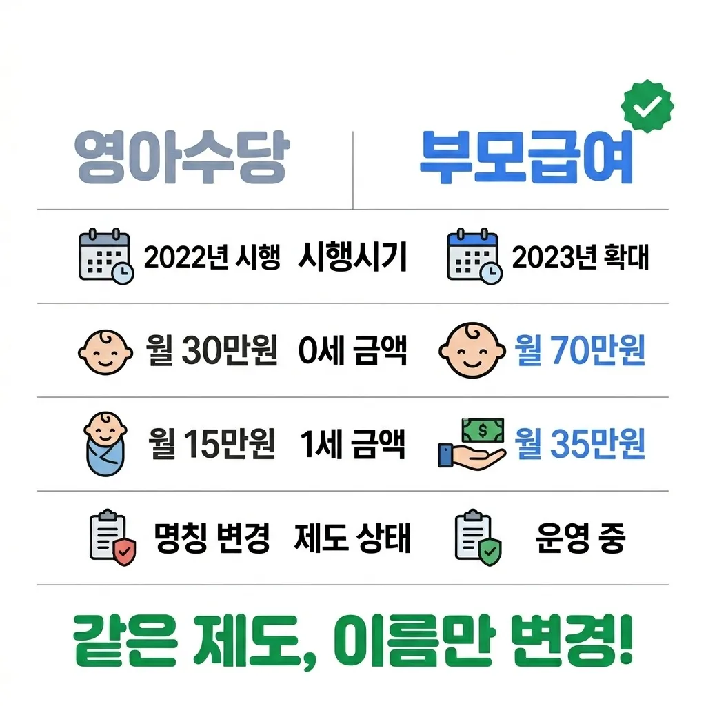 2026년 부모급여와 영아수당 항목별 비교 인포그래픽