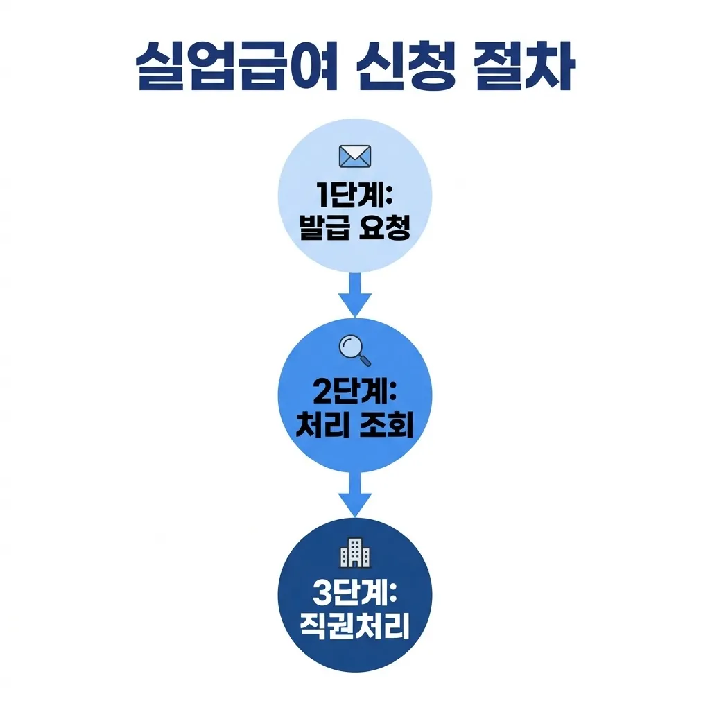 고용센터 직권처리와 피보험자격확인청구 비교