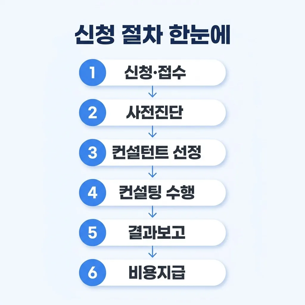 소상공인 역량강화 컨설팅 신청 조건과 지원 절차 흐름도