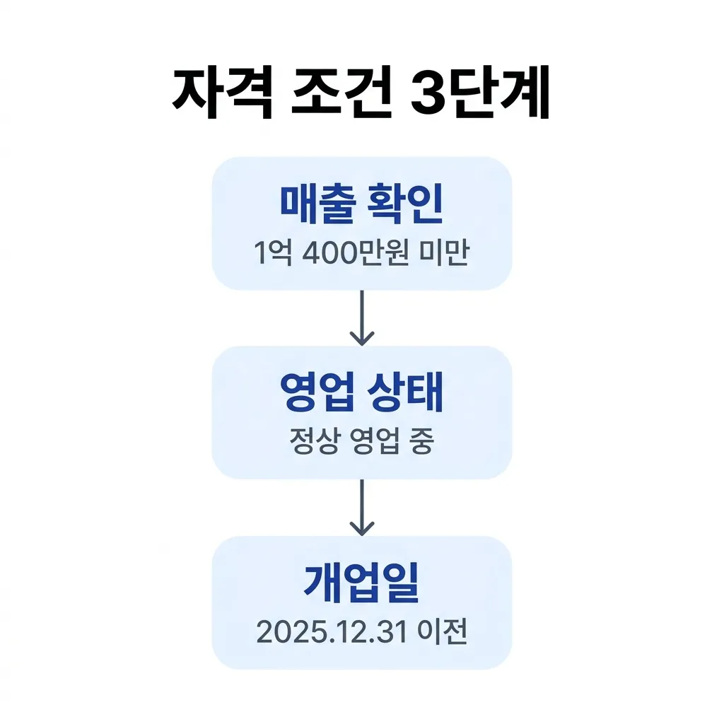 2026년 소상공인 바우처 매출 기준과 자격 조건 정리