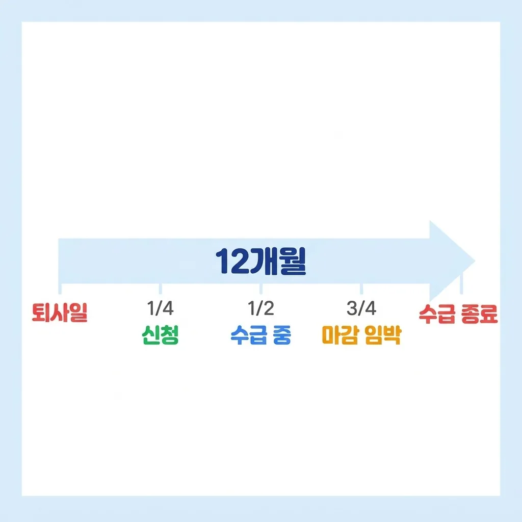 퇴사 후 실업급여 수급기간 12개월 타임라인 안내