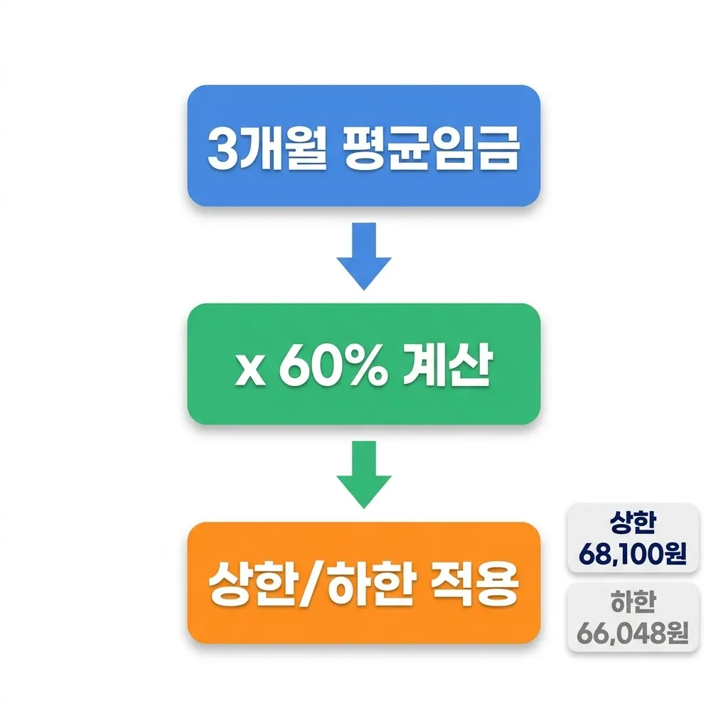 실업급여 1일 구직급여액 계산 공식 3단계 실업급여 1일 구직급여액 계산 공식 3단계