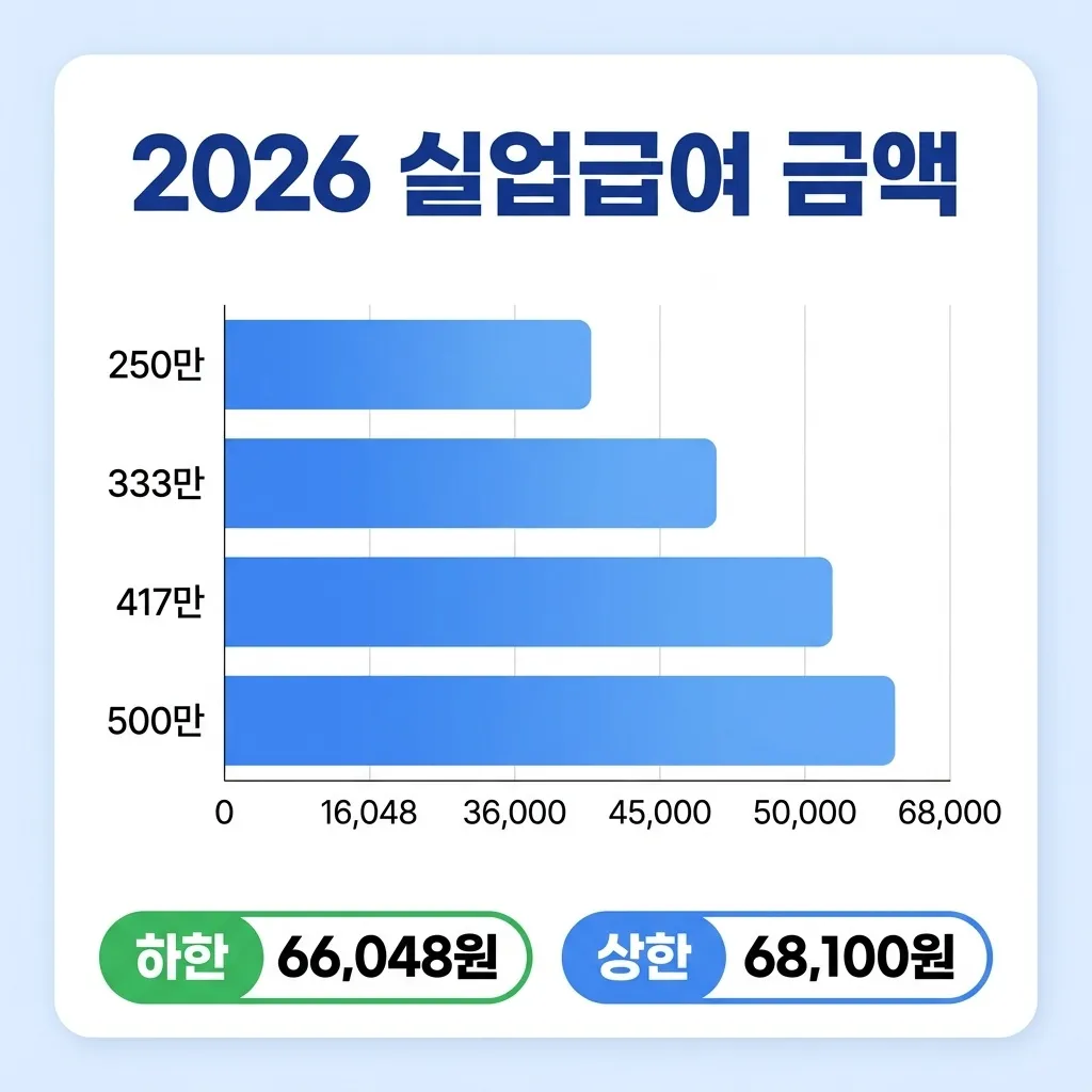 2026년 실업급여 수급 금액 상한액 하한액 계산표 2026년 실업급여 수급 금액 상한액 하한액 계산표