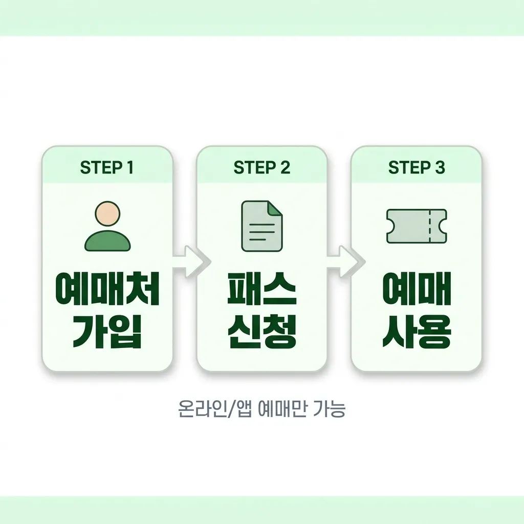 청년문화예술패스 신청부터 사용까지 3단계 절차