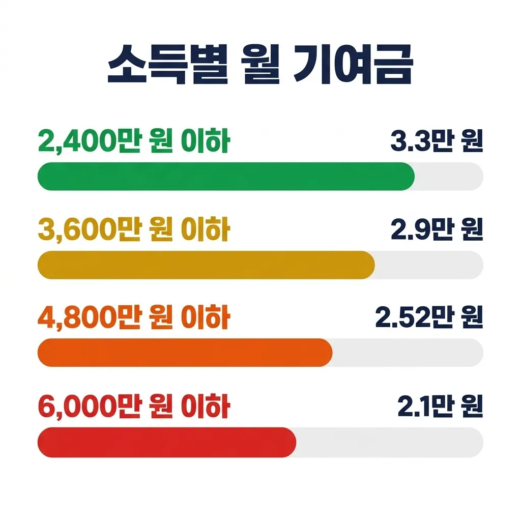 청년도약계좌 소득 구간별 정부기여금 매칭비율 비교
