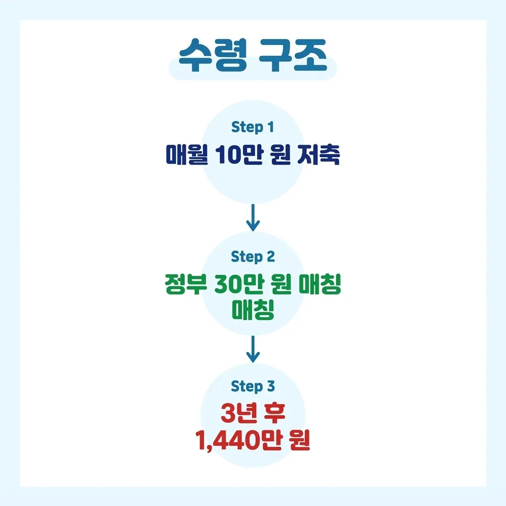 청년내일저축계좌 2026년 자격 조건 요약 차트