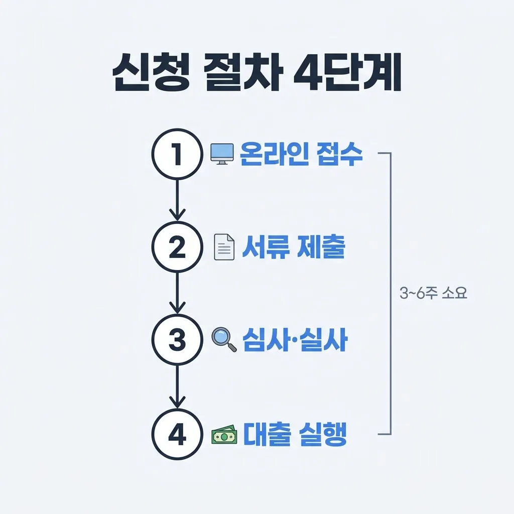 소상공인 정책자금 신청 절차 단계별 흐름