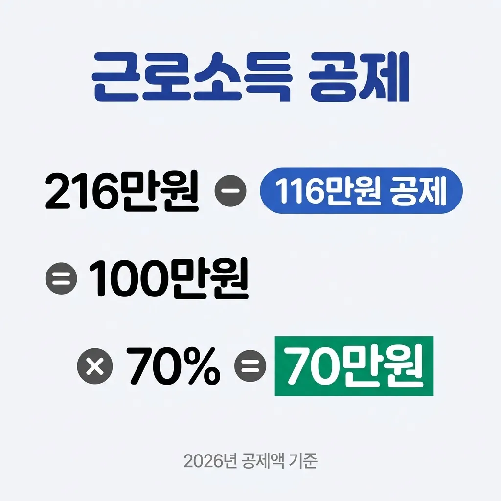 2026년 기초연금 근로소득 공제 계산 과정
