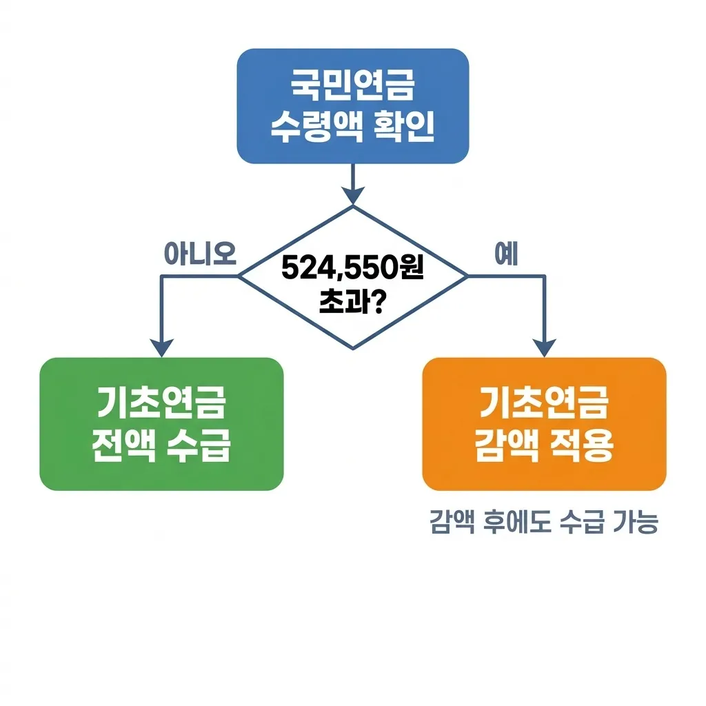 국민연금 연계감액 시 기초연금 수령액 변화 흐름