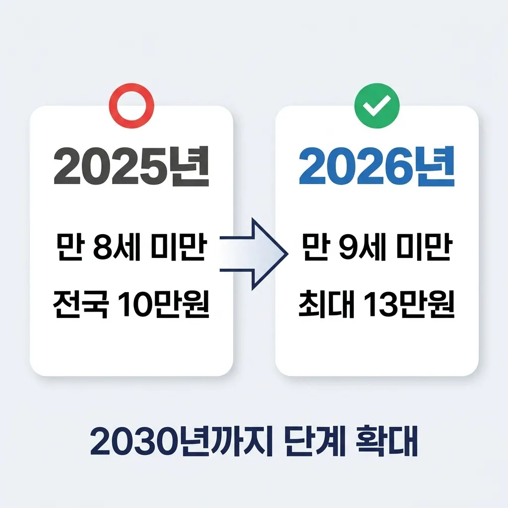 2025년 대비 2026년 아동수당 변경사항 종합 비교표