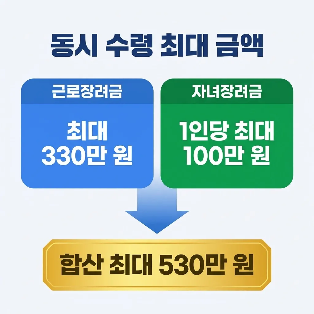 근로장려금 자녀장려금 동시 수령 금액 비교