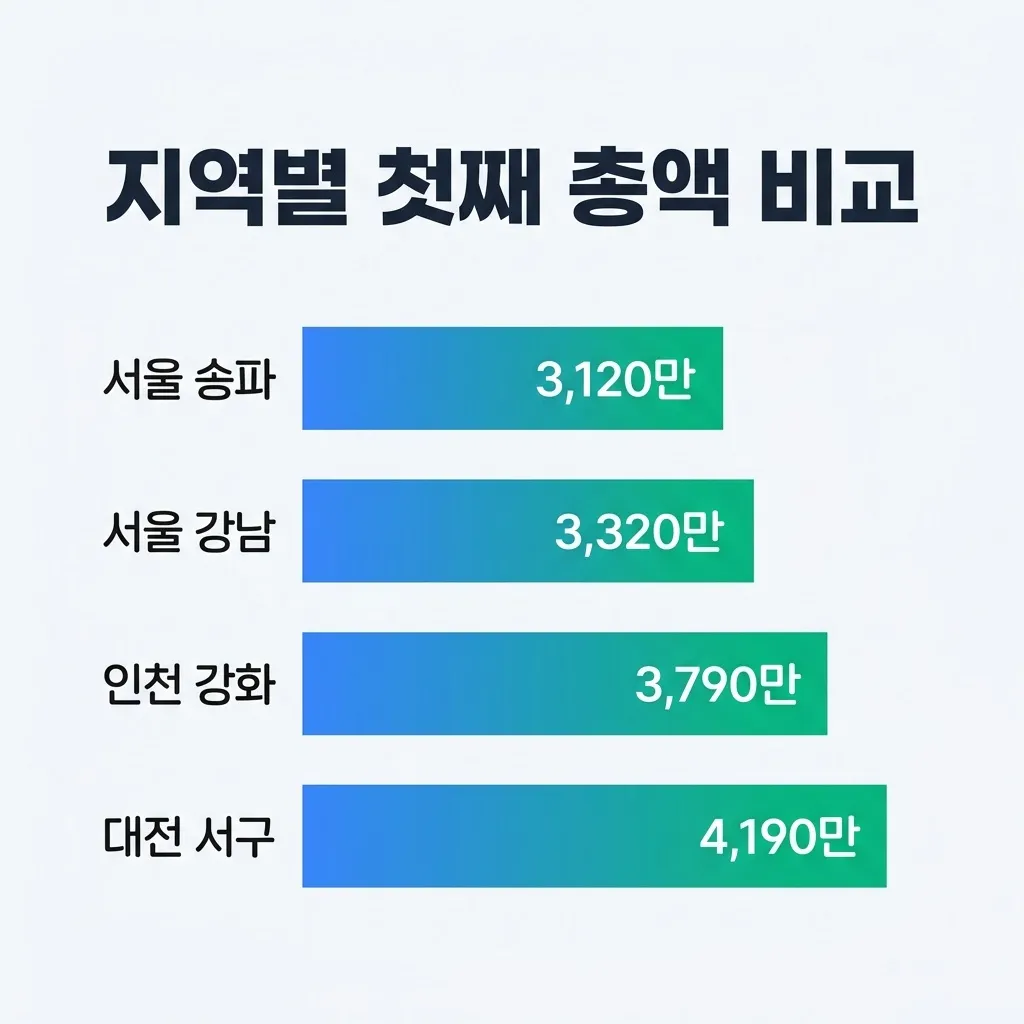 서울 강남구 vs 충남 청양군 출산지원금 총액 계산 비교 서울 강남구 vs 충남 청양군 출산지원금 총액 계산 비교