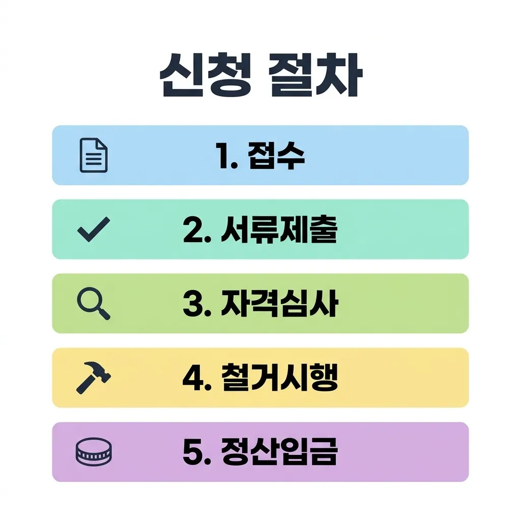 폐업 지원금 신청 단계별 절차 시각화