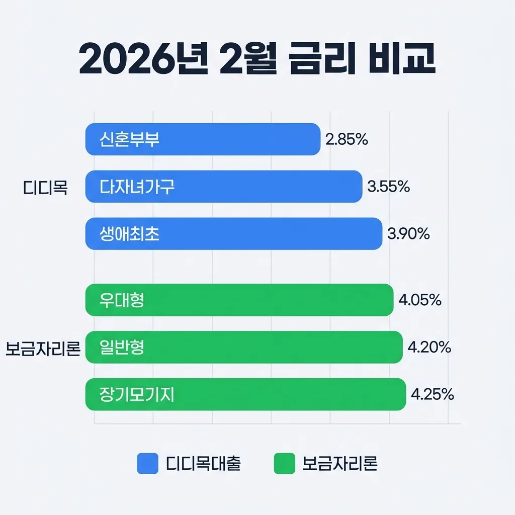 2026년 2월 기준 디딤돌대출 보금자리론 금리 비교표