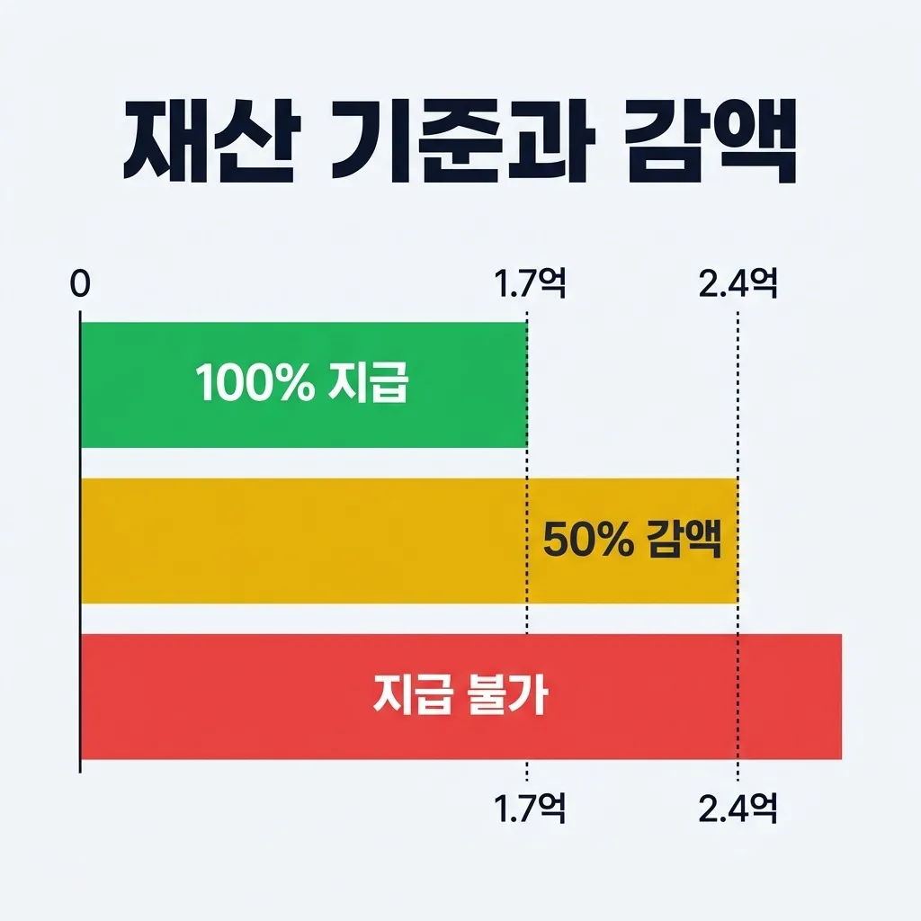 근로장려금 재산 감액 구간 1.7억~2.4억 비교