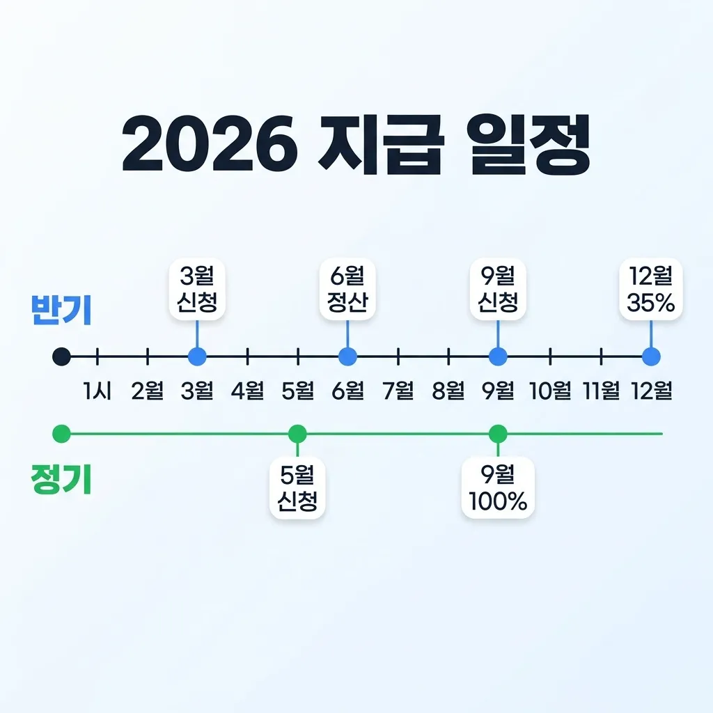 2026년 근로장려금 반기 정기 지급 일정 비교표