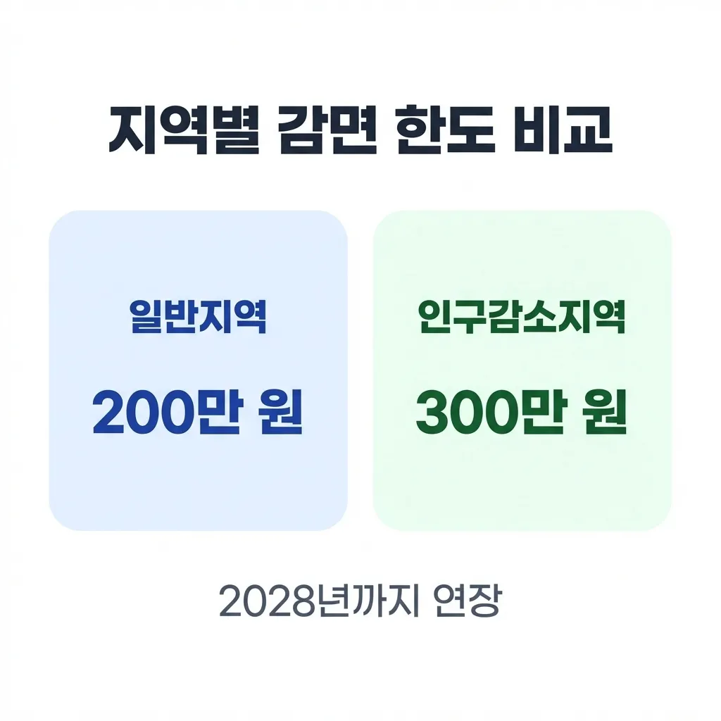 일반지역과 인구감소지역 취득세 감면 한도 비교