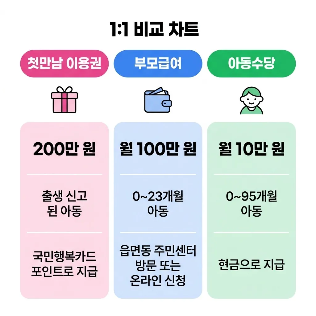 2026년 출산 지원금 3종 금액 비교 안내 2026년 출산 지원금 3종 금액 비교 안내