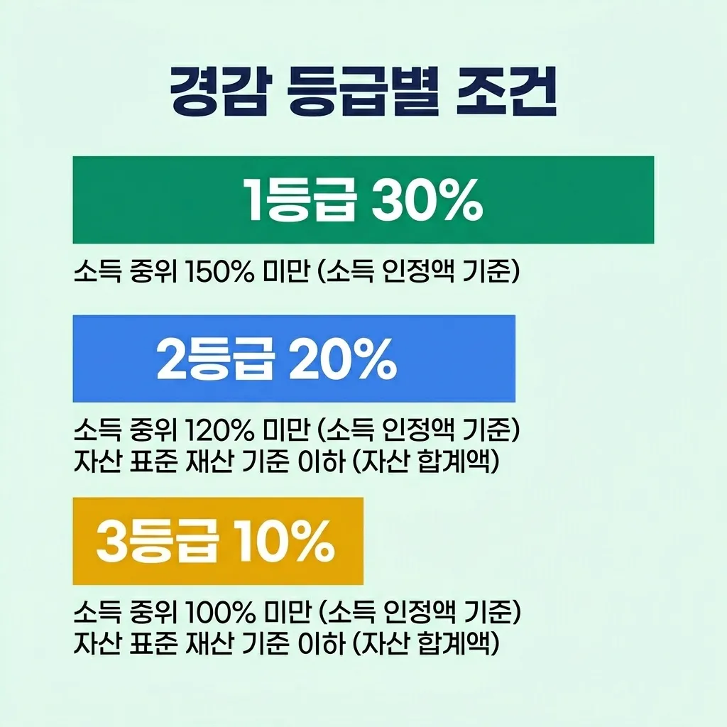 건강보험료 경감 등급 1~3등급 조건 비교표