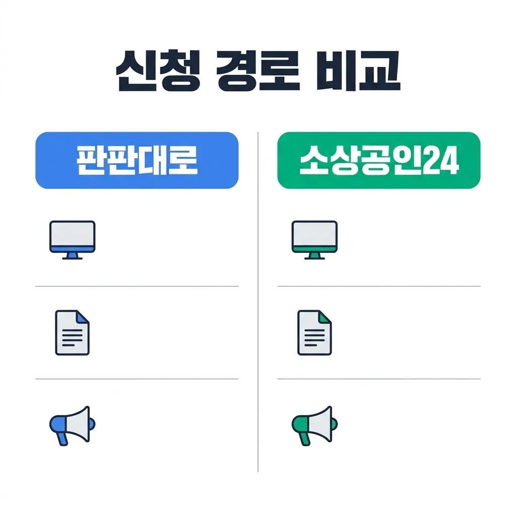 판판대로와 소상공인24 신청 경로 비교 안내