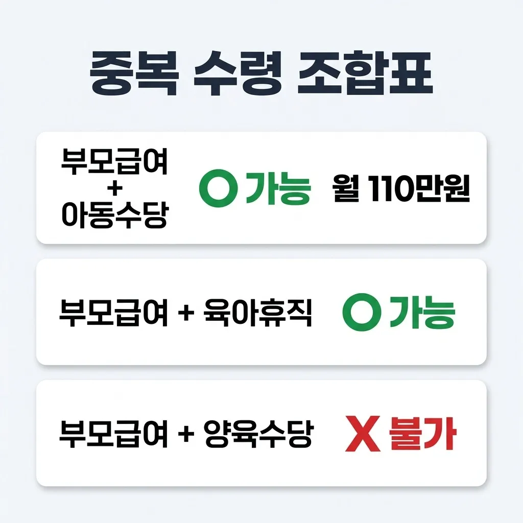 부모급여 아동수당 양육수당 중복 수령 가능 여부 조합표